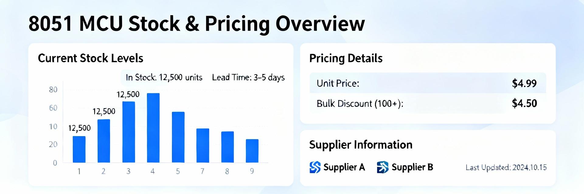 C8051F300-GMR: Current Specs, Stock Levels & Pricing